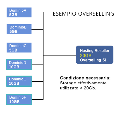 Overselling in Hosting Reseller perch  un vantaggio